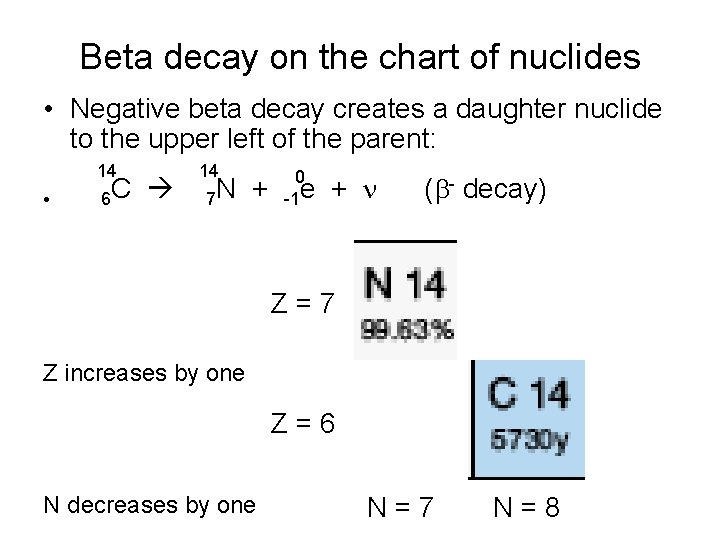 Beta decay on the chart of nuclides • Negative beta decay creates a daughter