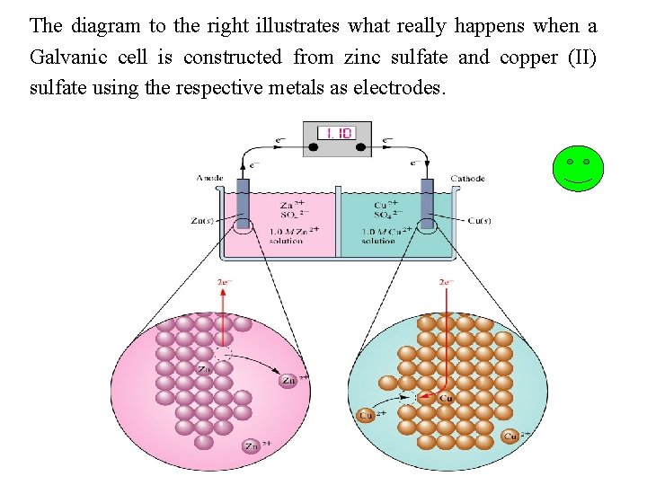 The diagram to the right illustrates what really happens when a Galvanic cell is