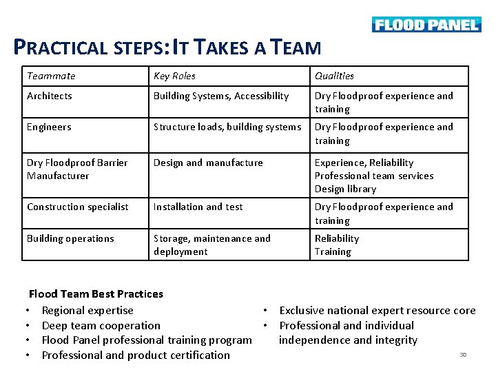 PRACTICAL STEPS: IT TAKES A TEAM Teammate Key Roles Qualities Architects Building Systems, Accessibility