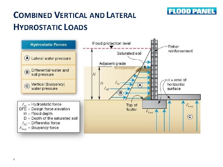 COMBINED VERTICAL AND LATERAL HYDROSTATIC LOADS 9 