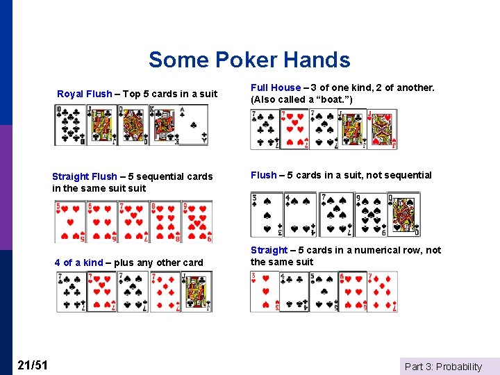 Some Poker Hands Royal Flush – Top 5 cards in a suit Straight Flush