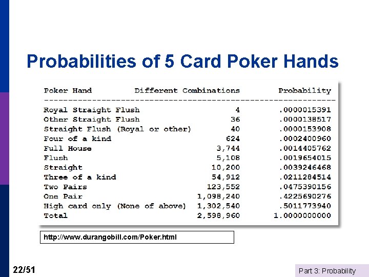 Probabilities of 5 Card Poker Hands http: //www. durangobill. com/Poker. html 22/51 Part 3:
