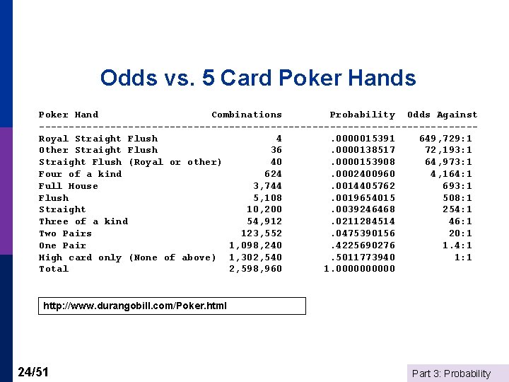 Odds vs. 5 Card Poker Hands Poker Hand Combinations Probability Odds Against -------------------------------------Royal Straight