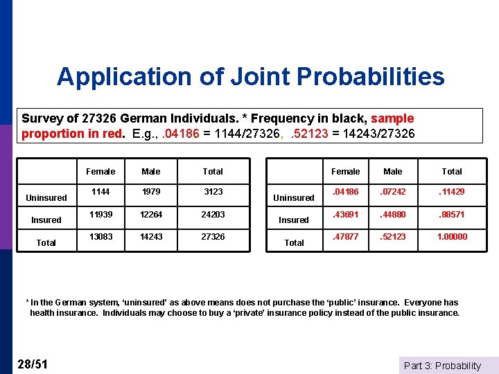 Application of Joint Probabilities Survey of 27326 German Individuals. * Frequency in black, sample