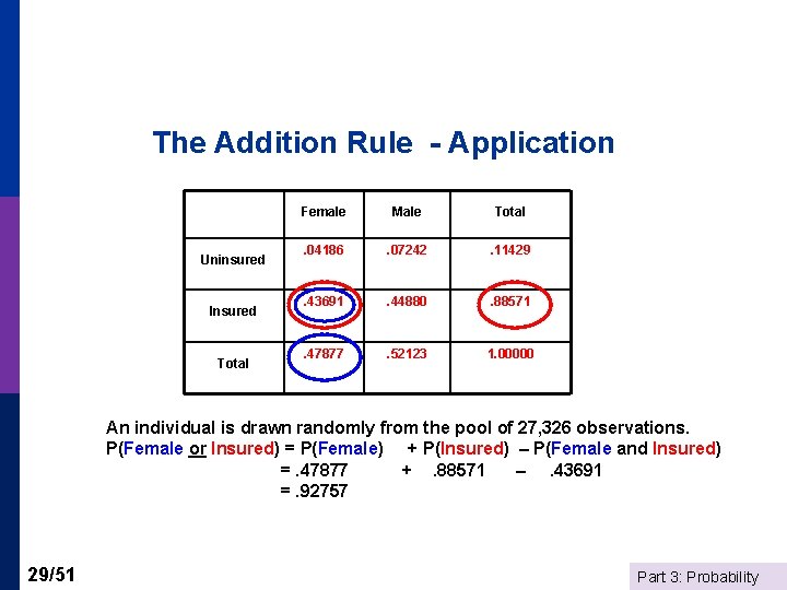 The Addition Rule - Application Uninsured Insured Total Female Male Total . 04186 .