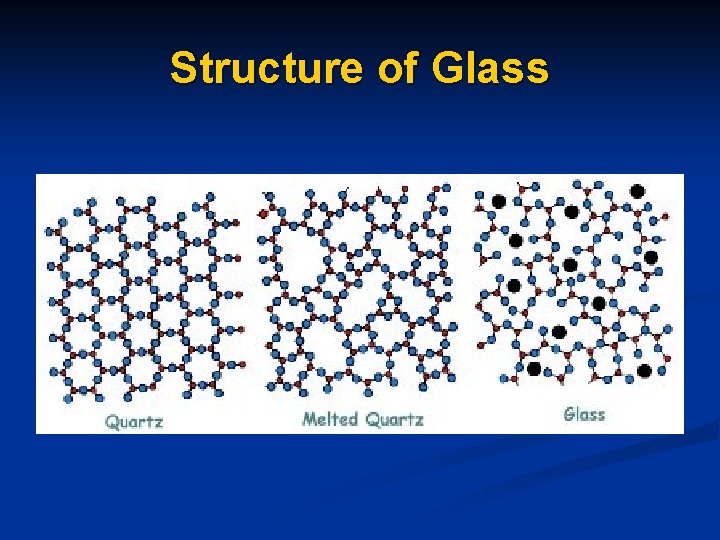 Structure of Glass Structure of Glass