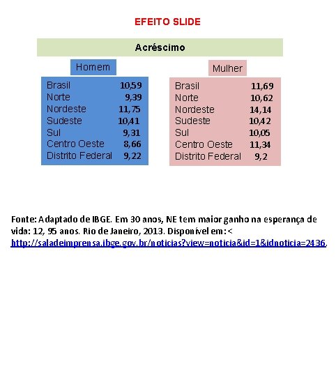 EFEITO SLIDE Acréscimo Homem Brasil 10, 59 Norte 9, 39 Nordeste 11, 75 Sudeste