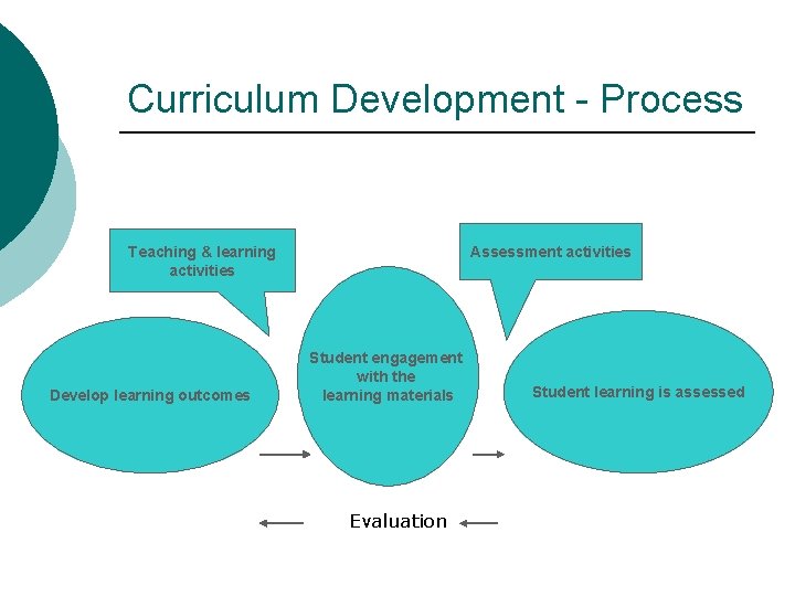 Curriculum Development - Process Assessment activities Teaching & learning activities Develop learning outcomes Student