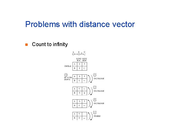 Problems with distance vector n Count to infinity 