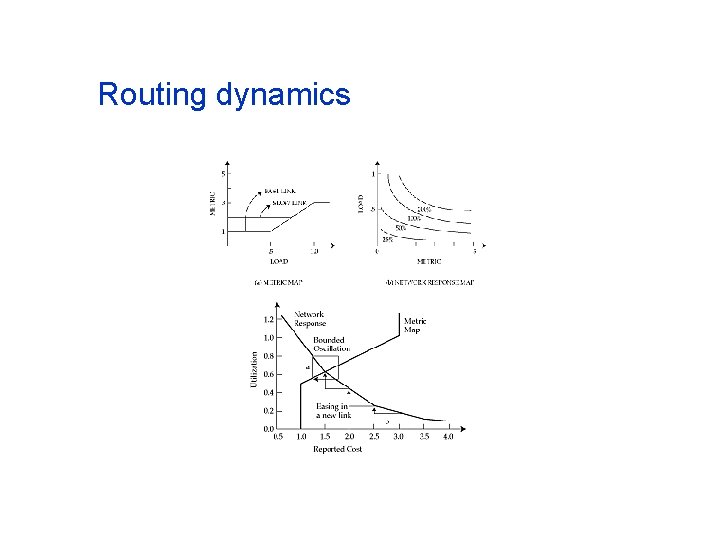 Routing dynamics 