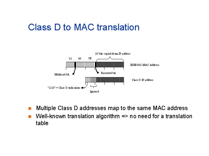 Class D to MAC translation 23 bits copied from IP address 01 00 5