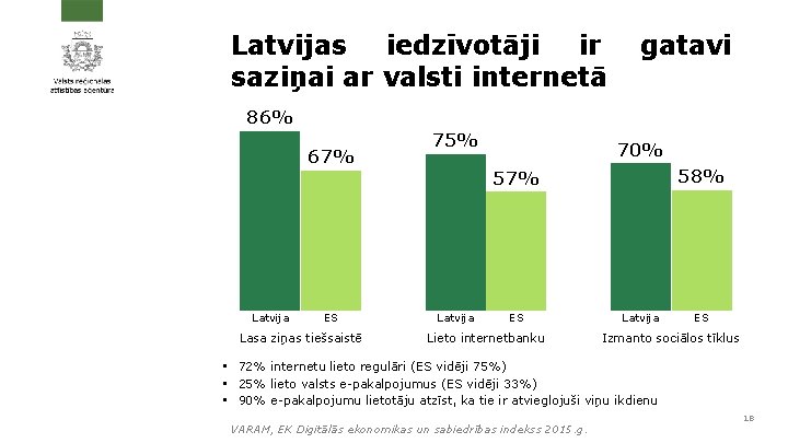 Latvijas iedzīvotāji ir saziņai ar valsti internetā gatavi 86% 67% Latvija ES Lasa ziņas