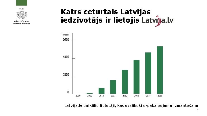 Katrs ceturtais Latvijas iedzīvotājs ir lietojis Latvija. lv unikālie lietotāji, kas uzsākuši e-pakalpojumu izmantošanu