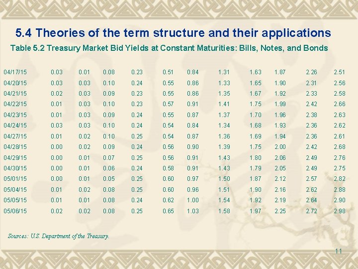 5. 4 Theories of the term structure and their applications Table 5. 2 Treasury 5. 4 Theories of the term structure and their applications Table 5. 2 Treasury
