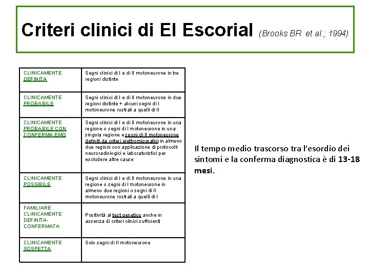 Criteri clinici di El Escorial (Brooks BR et al. ; 1994) CLINICAMENTE DEFINITA Segni