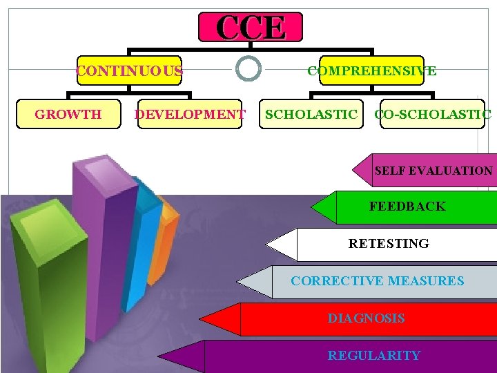 CCE CONTINUOUS GROWTH DEVELOPMENT COMPREHENSIVE SCHOLASTIC CO-SCHOLASTIC SELF EVALUATION FEEDBACK RETESTING CORRECTIVE MEASURES DIAGNOSIS