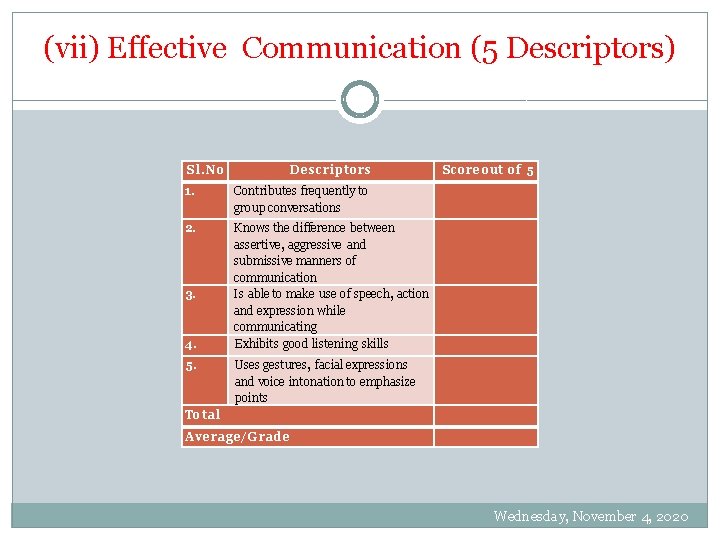 (vii) Effective Communication (5 Descriptors) Sl. No. Descriptors Score out of 5 1. Contributes