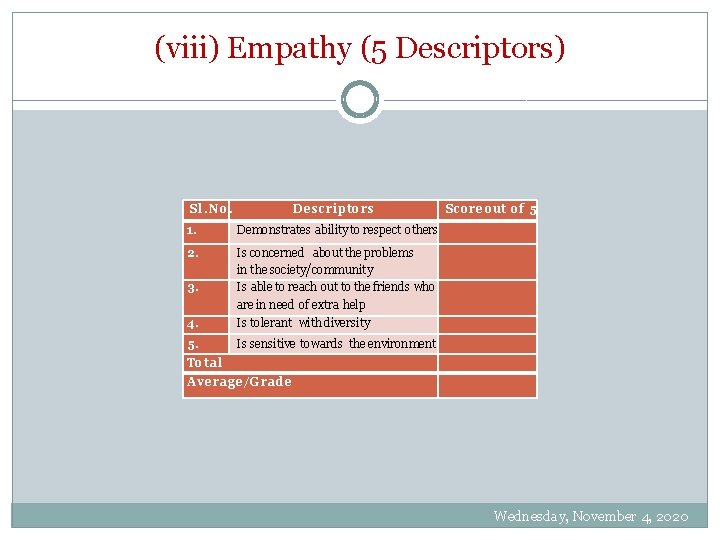 (viii) Empathy (5 Descriptors) Sl. No. Descriptors Score out of 5 1. Demonstrates ability