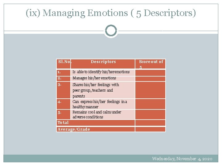 (ix) Managing Emotions ( 5 Descriptors) Sl. No. Descriptors Score out of 5 1.