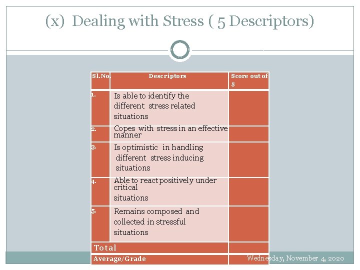 (x) Dealing with Stress ( 5 Descriptors) Sl. No. Descriptors Score out of 5