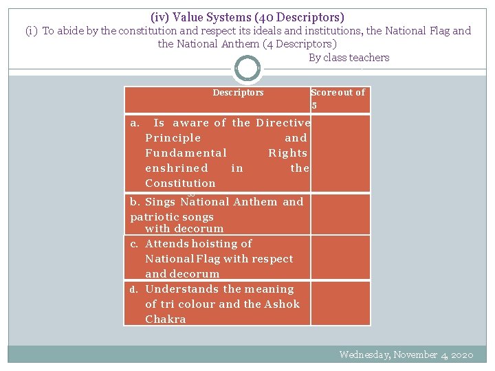 (iv) Value Systems (40 Descriptors) (i) To abide by the constitution and respect its