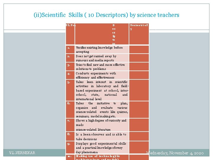 (ii)Scientific Skills ( 10 Descriptors) by science teachers Sl. No. 1. 2. 3. 4.
