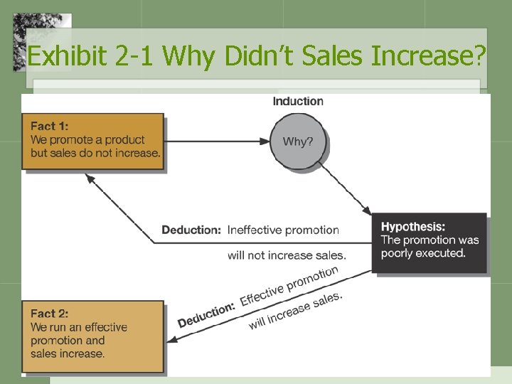 Exhibit 2 -1 Why Didn’t Sales Increase? Deduction 