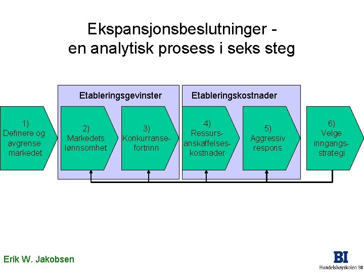 Ekspansjonsbeslutninger en analytisk prosess i seks steg Etableringsgevinster 1) Definere og avgrense markedet 2)