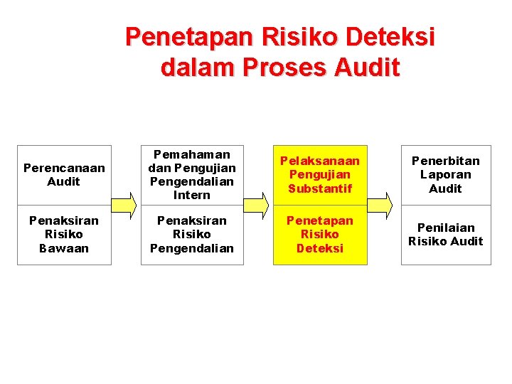 Penetapan Risiko Deteksi dalam Proses Audit Perencanaan Audit Pemahaman dan Pengujian Pengendalian Intern Pelaksanaan Penetapan Risiko Deteksi dalam Proses Audit Perencanaan Audit Pemahaman dan Pengujian Pengendalian Intern Pelaksanaan