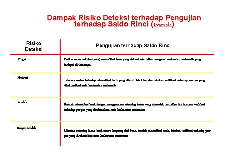 Dampak Risiko Deteksi terhadap Pengujian terhadap Saldo Rinci (Example) Risiko Deteksi Tinggi Moderat Rendah Dampak Risiko Deteksi terhadap Pengujian terhadap Saldo Rinci (Example) Risiko Deteksi Tinggi Moderat Rendah