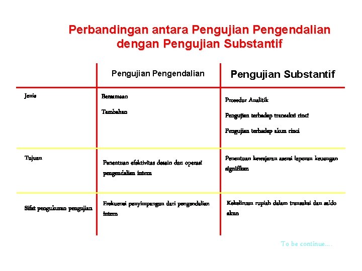 Perbandingan antara Pengujian Pengendalian dengan Pengujian Substantif Pengujian Pengendalian Jenis Pengujian Substantif Bersamaan Prosedur Perbandingan antara Pengujian Pengendalian dengan Pengujian Substantif Pengujian Pengendalian Jenis Pengujian Substantif Bersamaan Prosedur