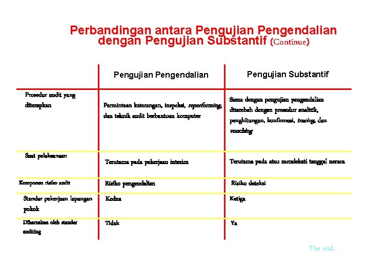 Perbandingan antara Pengujian Pengendalian dengan Pengujian Substantif (Continue) Pengujian Substantif Pengujian Pengendalian Prosedur audit Perbandingan antara Pengujian Pengendalian dengan Pengujian Substantif (Continue) Pengujian Substantif Pengujian Pengendalian Prosedur audit