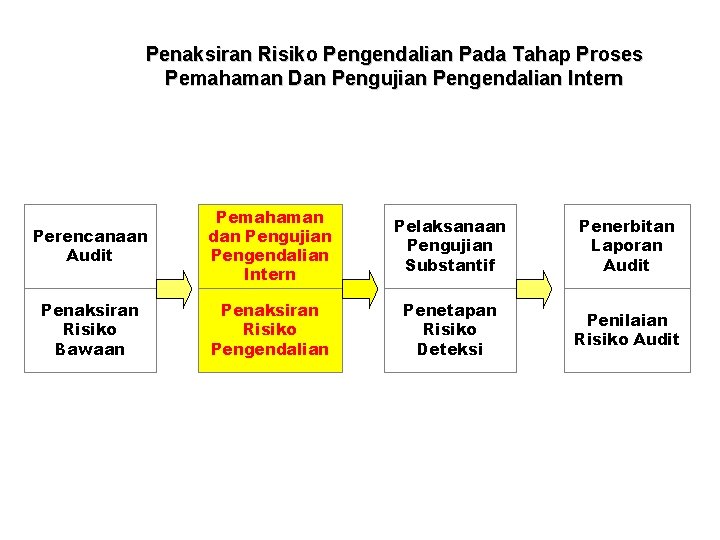 Penaksiran Risiko Pengendalian Pada Tahap Proses Pemahaman Dan Pengujian Pengendalian Intern Perencanaan Audit Pemahaman Penaksiran Risiko Pengendalian Pada Tahap Proses Pemahaman Dan Pengujian Pengendalian Intern Perencanaan Audit Pemahaman