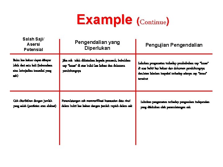 Example (Continue) Salah Saji/ Asersi Potensial Pengendalian yang Diperlukan Buku kas keluar dapat dibayar Example (Continue) Salah Saji/ Asersi Potensial Pengendalian yang Diperlukan Buku kas keluar dapat dibayar
