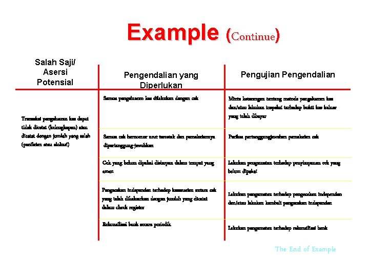 Example (Continue) Salah Saji/ Asersi Potensial Transaksi pengeluaran kas dapat tidak dicatat (kelengkapan) atau Example (Continue) Salah Saji/ Asersi Potensial Transaksi pengeluaran kas dapat tidak dicatat (kelengkapan) atau