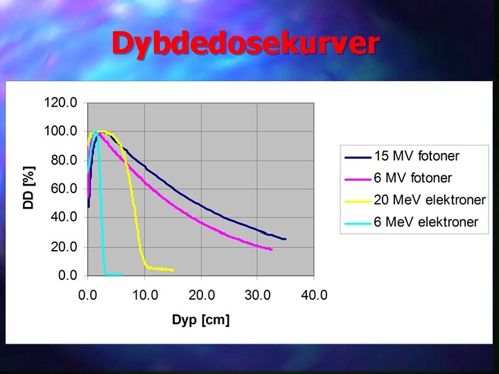 Dybdedosekurver 