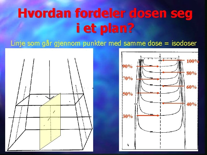 Hvordan fordeler dosen seg i et plan? Linje som går gjennom punkter med samme