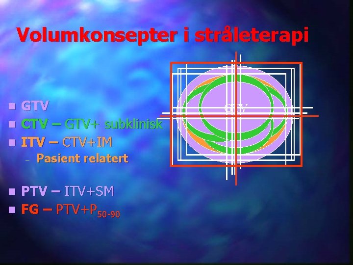 Volumkonsepter i stråleterapi GTV n CTV – GTV+ subklinisk n ITV – CTV+IM n