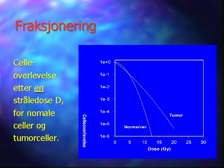 Fraksjonering Celleoverlevelse etter en stråledose D, for nomale celler og tumorceller. 