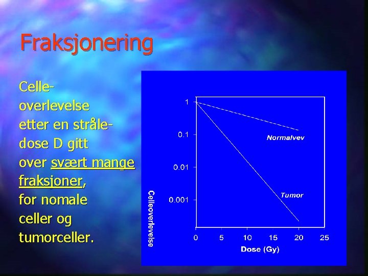 Fraksjonering Celleoverlevelse etter en stråledose D gitt over svært mange fraksjoner, for nomale celler