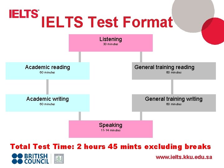 IELTS Test Format Listening 30 minutes Academic reading General training reading 60 minutes Academic