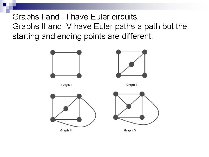 Graphs I and III have Euler circuits. Graphs II and IV have Euler paths-a