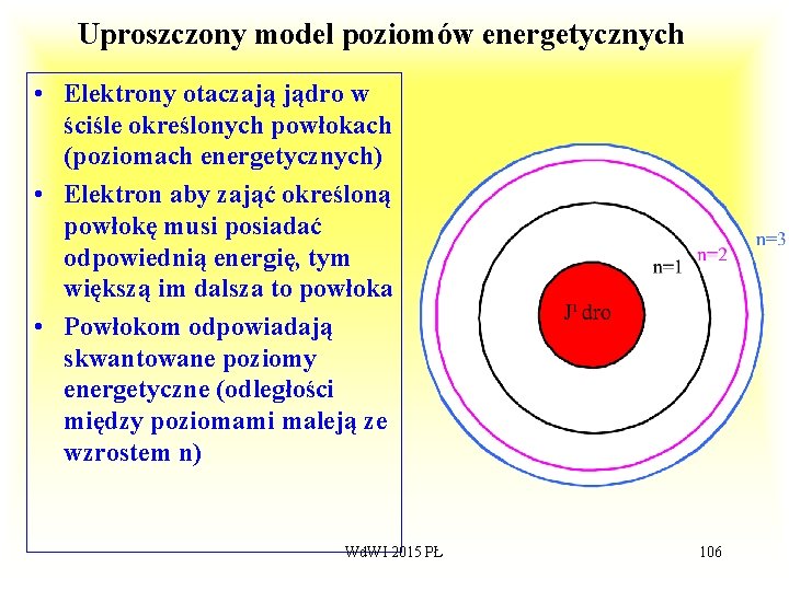 Uproszczony model poziomów energetycznych • Elektrony otaczają jądro w ściśle określonych powłokach (poziomach energetycznych)