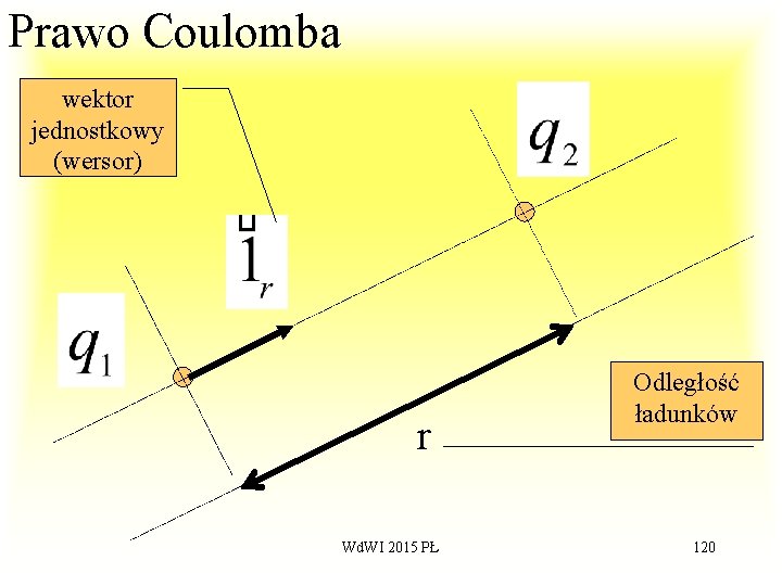 Prawo Coulomba wektor jednostkowy (wersor) r Wd. WI 2015 PŁ Odległość ładunków 120 