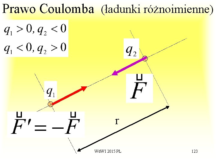 Prawo Coulomba (ładunki różnoimienne) r Wd. WI 2015 PŁ 123 