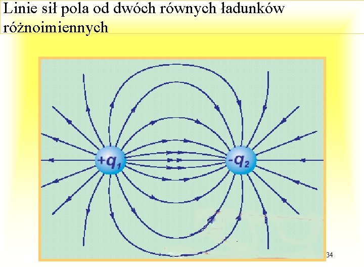 Linie sił pola od dwóch równych ładunków różnoimiennych Wd. WI 2015 PŁ 134 