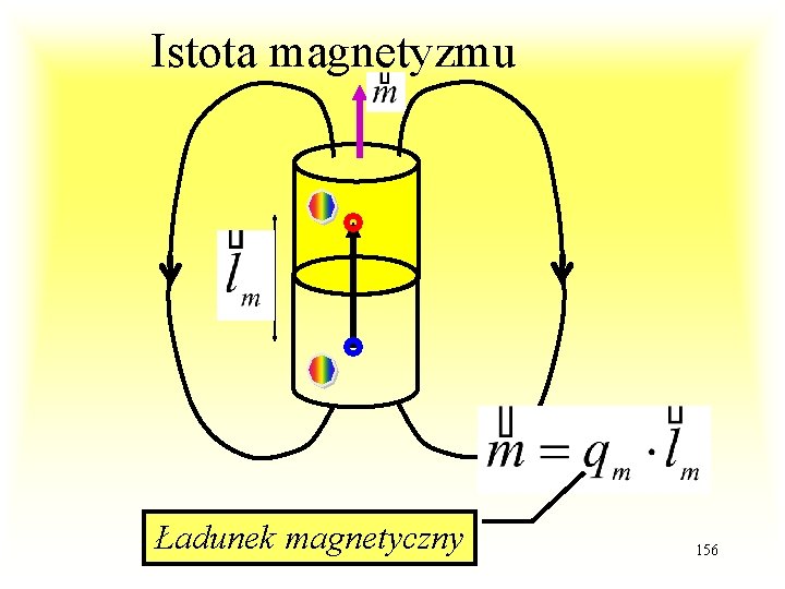 Istota magnetyzmu Ładunek magnetyczny Wd. WI 2015 PŁ 156 