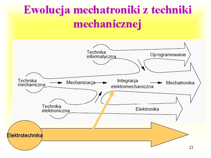 Ewolucja mechatroniki z techniki mechanicznej Elektrotechnika 23 