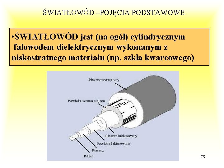 ŚWIATŁOWÓD –POJĘCIA PODSTAWOWE • ŚWIATŁOWÓD jest (na ogół) cylindrycznym falowodem dielektrycznym wykonanym z niskostratnego