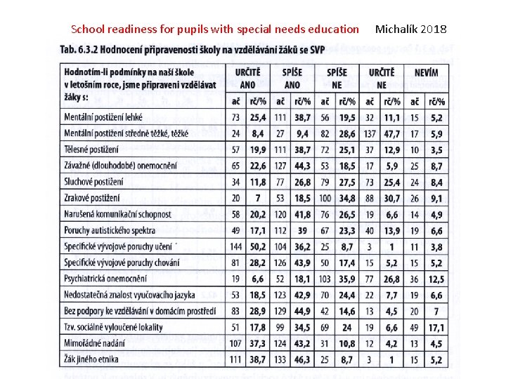 School readiness for pupils with special needs education Michalík 2018 